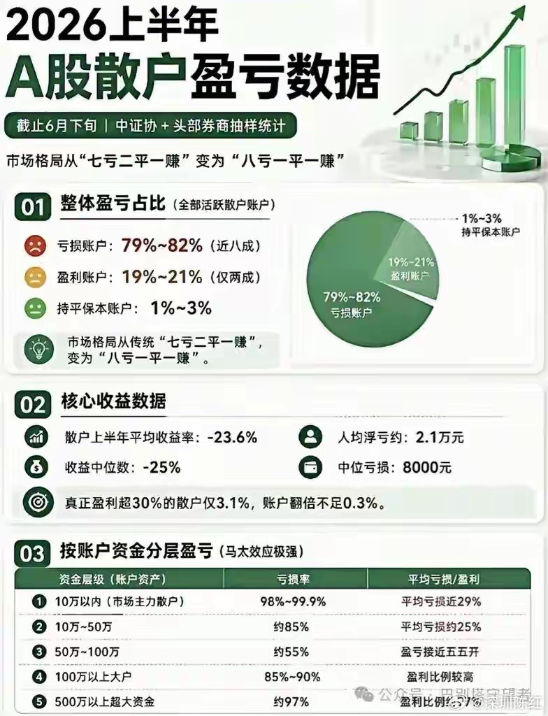 00后炒股一年亏4万清仓何宜的“炒股一年白折腾”，恰好和超8成散户“白忙活一年”