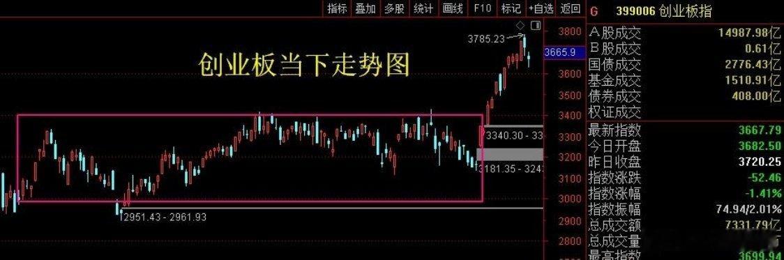 4.27日早盘计划指数美股晚间大涨，日韩新高，A股今天有望大涨，尤其是创业板，前