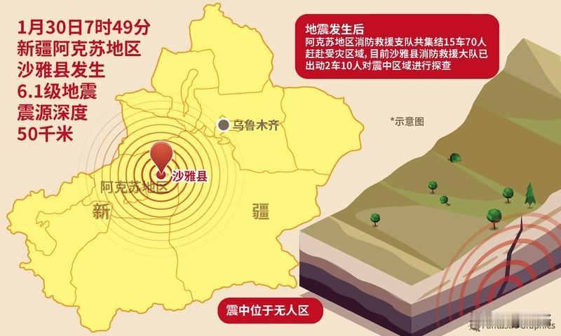新疆地震牵动人心。11月8日15时56分，新疆阿克苏地区库车市发生3.0级地震，