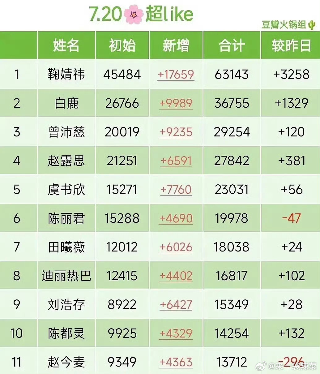7.20女星超like，感觉每一家都在发力 