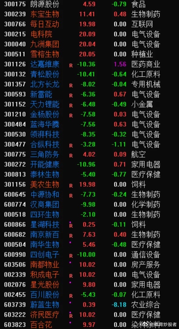 2024年5月10号复盘作业1，竞价全面低于预期，特别是昨天火爆的干细胞，20厘