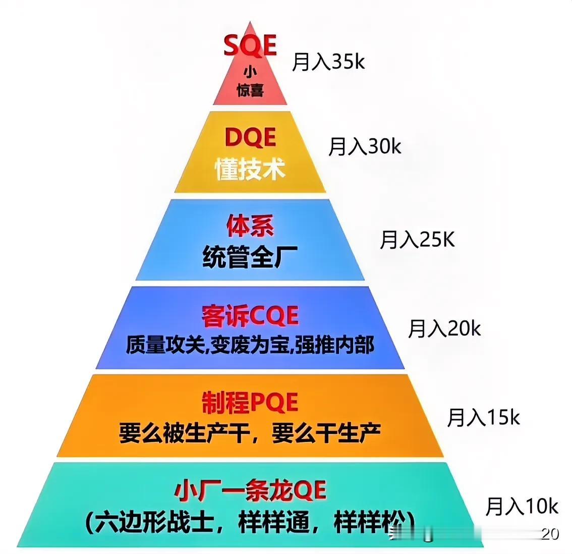 不同品质工程师（QE）及对应的薪酬水平。对号入座看看你达标了吗？