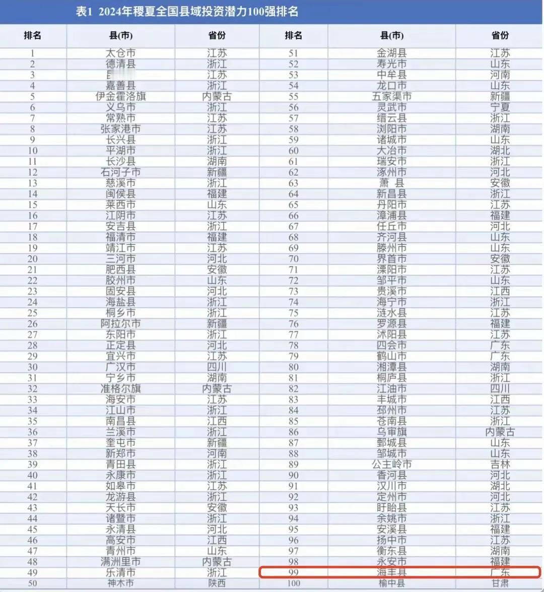 2024年全国县域投资潜力百强县（市）榜单发布
石家庄市正定县榜上有名，位列第2