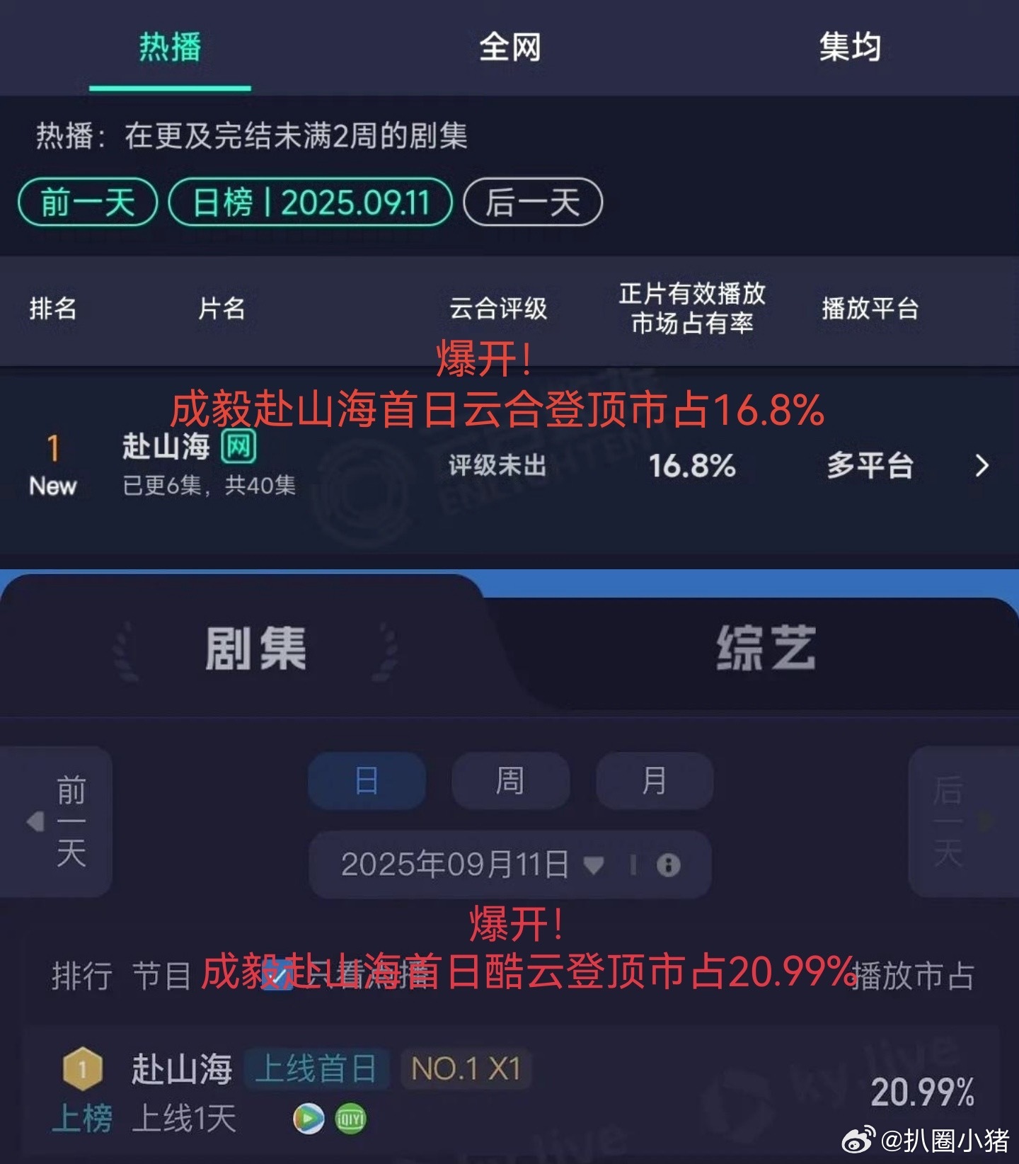 成毅顶级号召力🐮赴山海首日云合登顶市占率16.8%爆开！首日酷云登顶市占率20