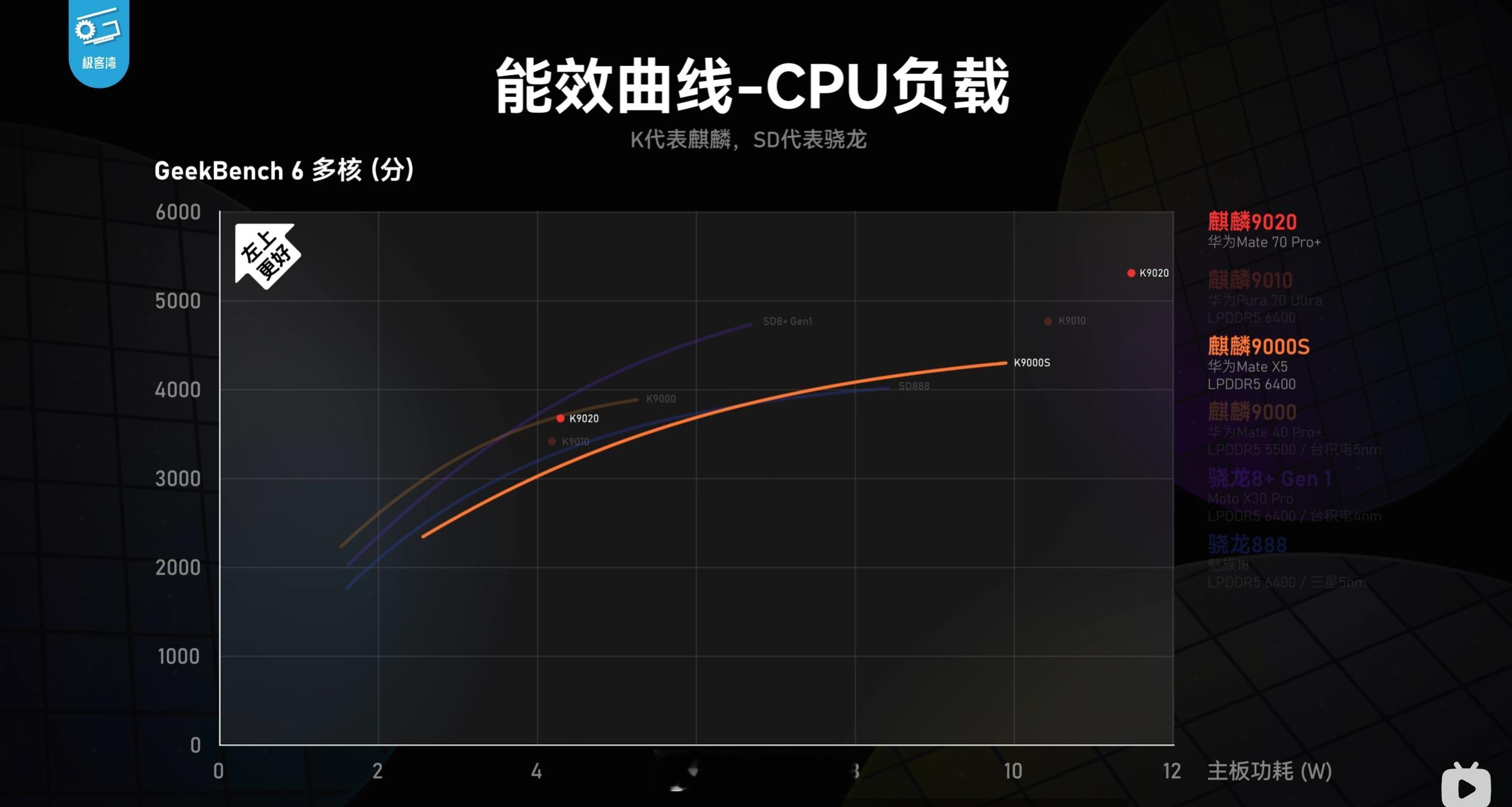 麒麟9020低频能效比终于是追上台积电5纳米的麒麟9000了[泪][泪][泪]爷