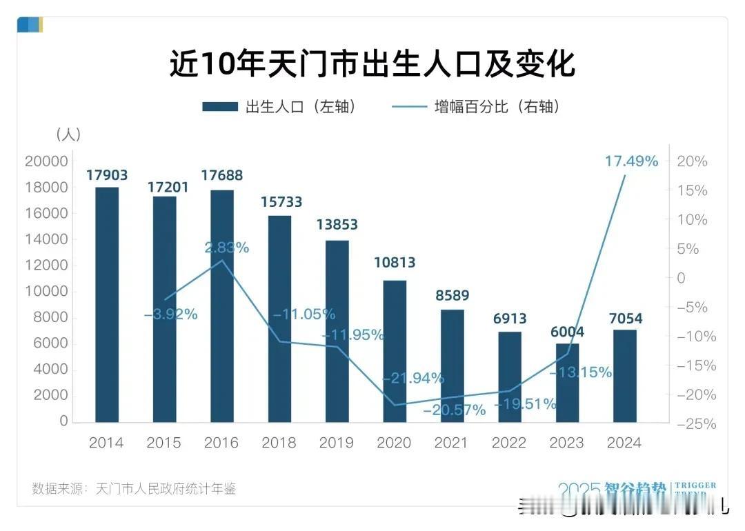 湖北天门重金求子，效果显著
 
湖北天门市凭借“豪横”的生育补贴政策，一举成为全