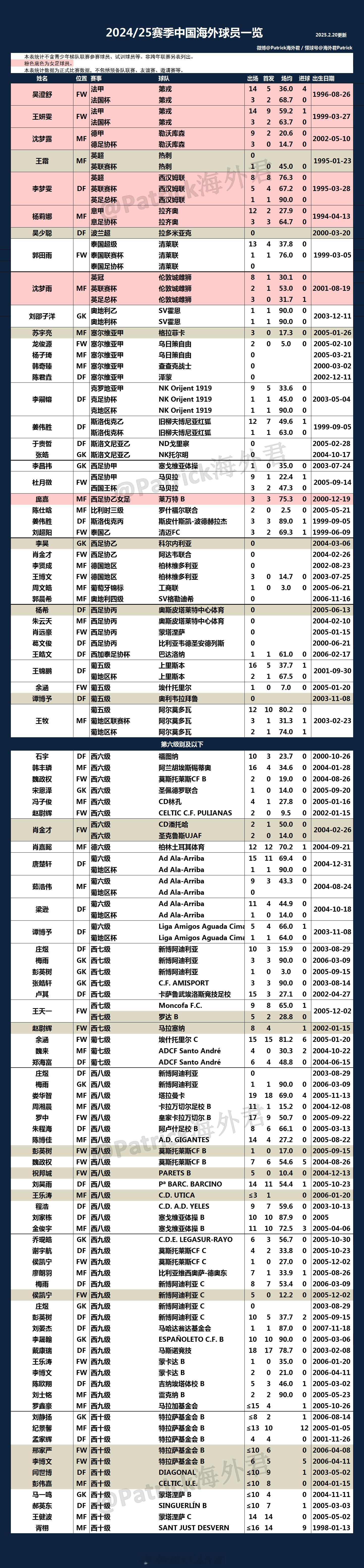 【独家】2024/25赛季中国海外球员一览——成年联赛（2025.2.20更新）