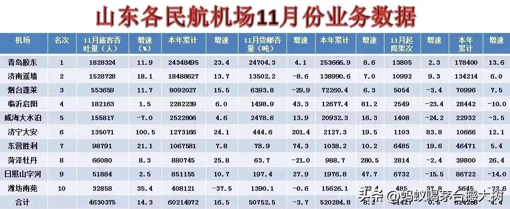 山东机场就四个就行，济南、青岛、烟台、临沂。
潍坊和日照机场根本没有存在的必要，