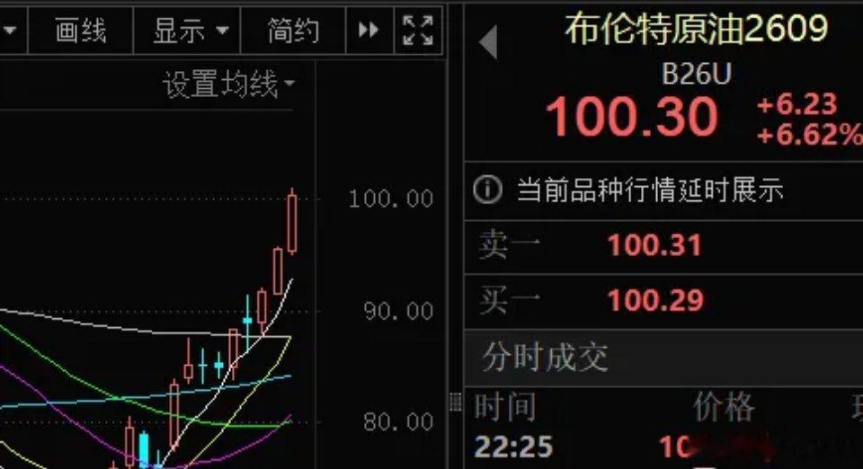 今晚油价又开始飙起来了，布油向上突破100美元，从月初到现在已经涨超50%，这个