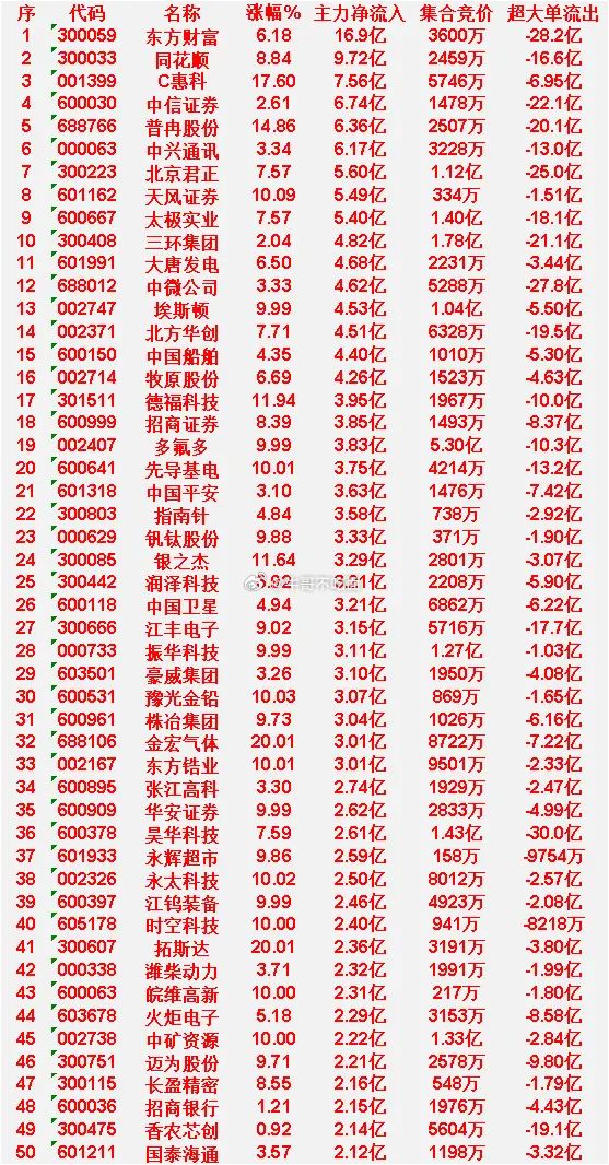 7月1日上午盘，主力，大幅买入的50名单一览东方财富：涨幅 6.18%，净流入 