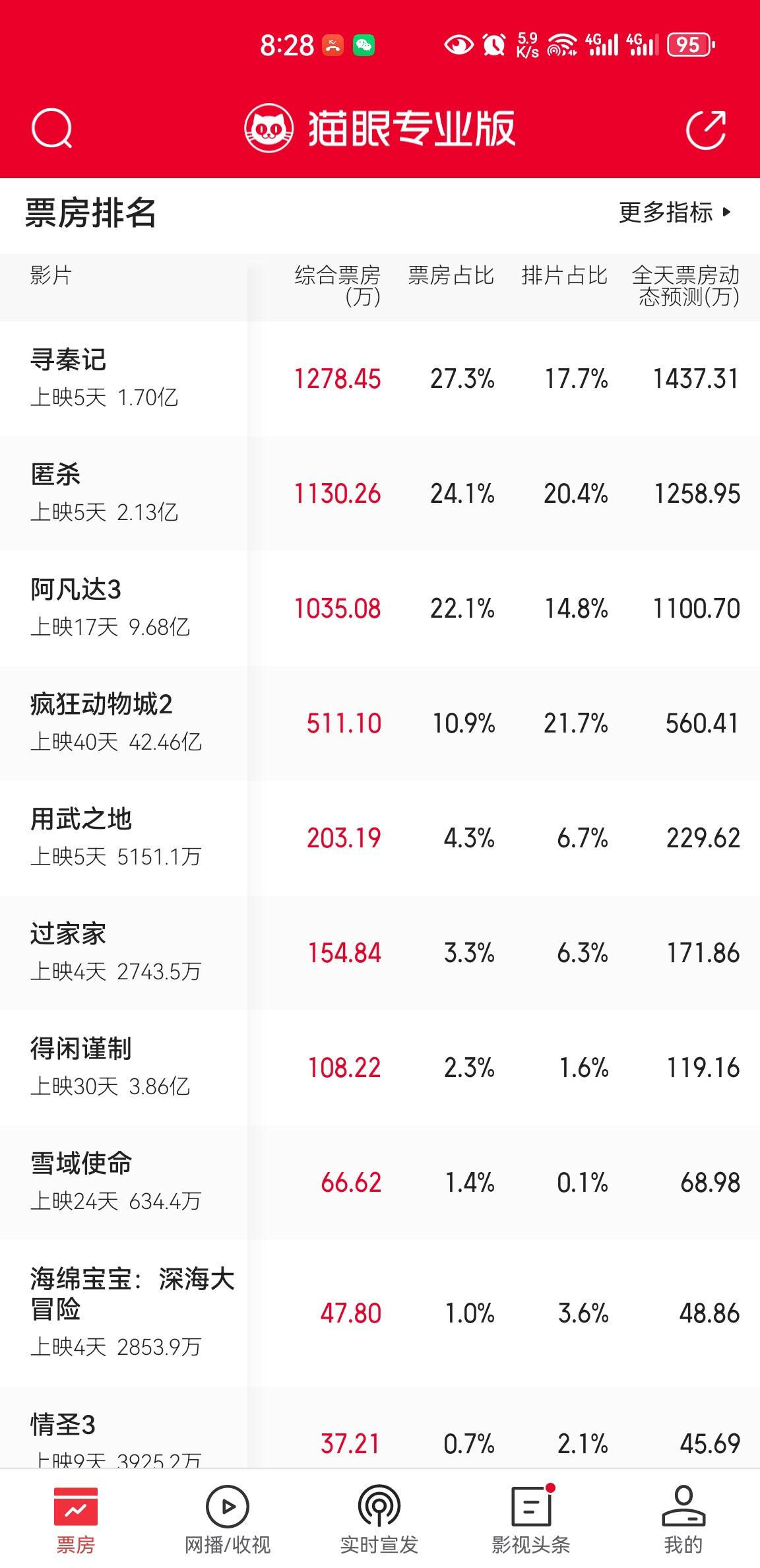 绝地反击！电影《寻秦记》票房超过《阿凡达3》和《疯狂动物城2》成功登顶，成为了今