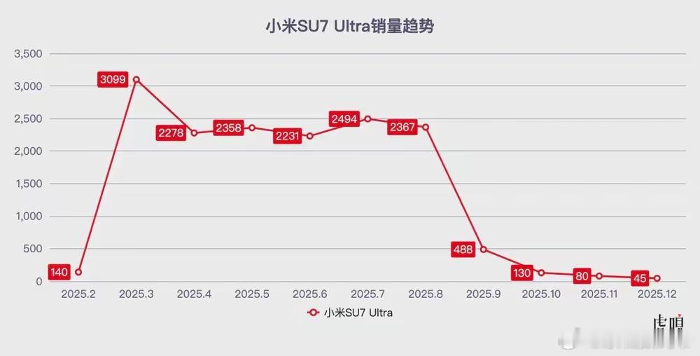 小米SU7 Ultra销量走势！ 