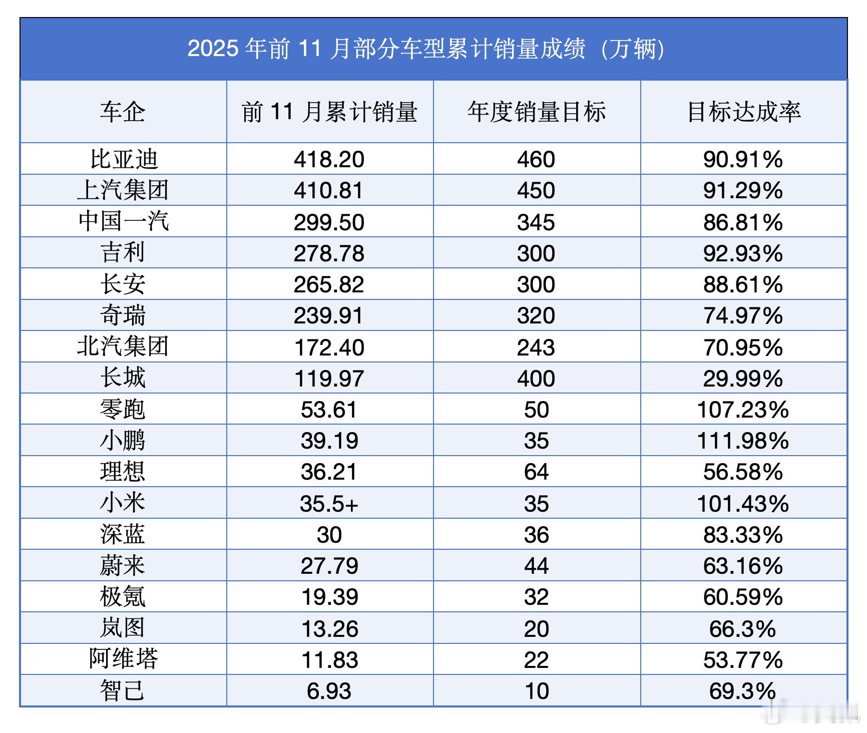 12月份大家的销量都不及预期，能完成任务的估计不多。销量榜