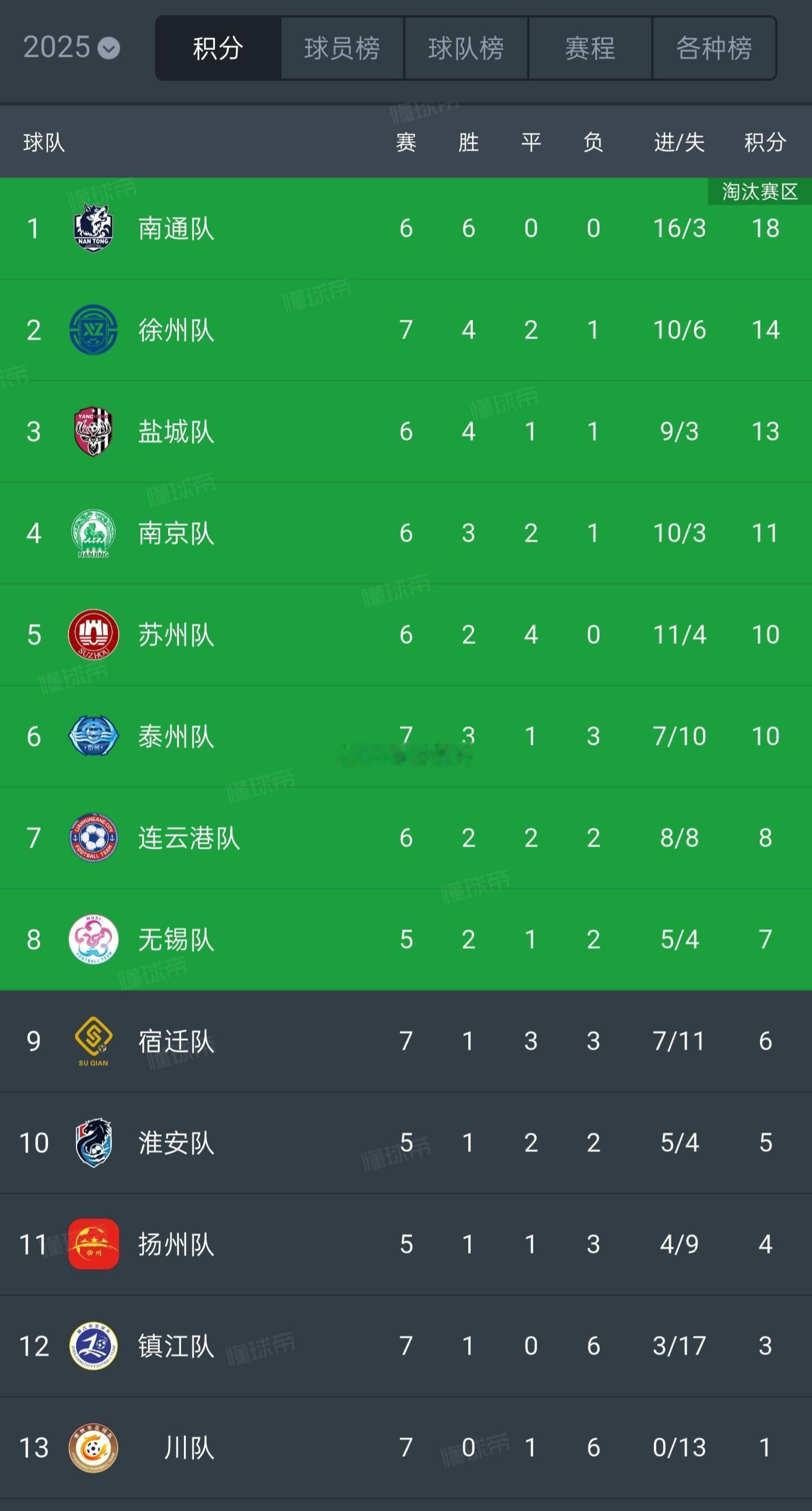 苏超常州vs徐州7月20日苏超最新积分榜苏州4：0镇江常州0：2徐州扬州0：3南
