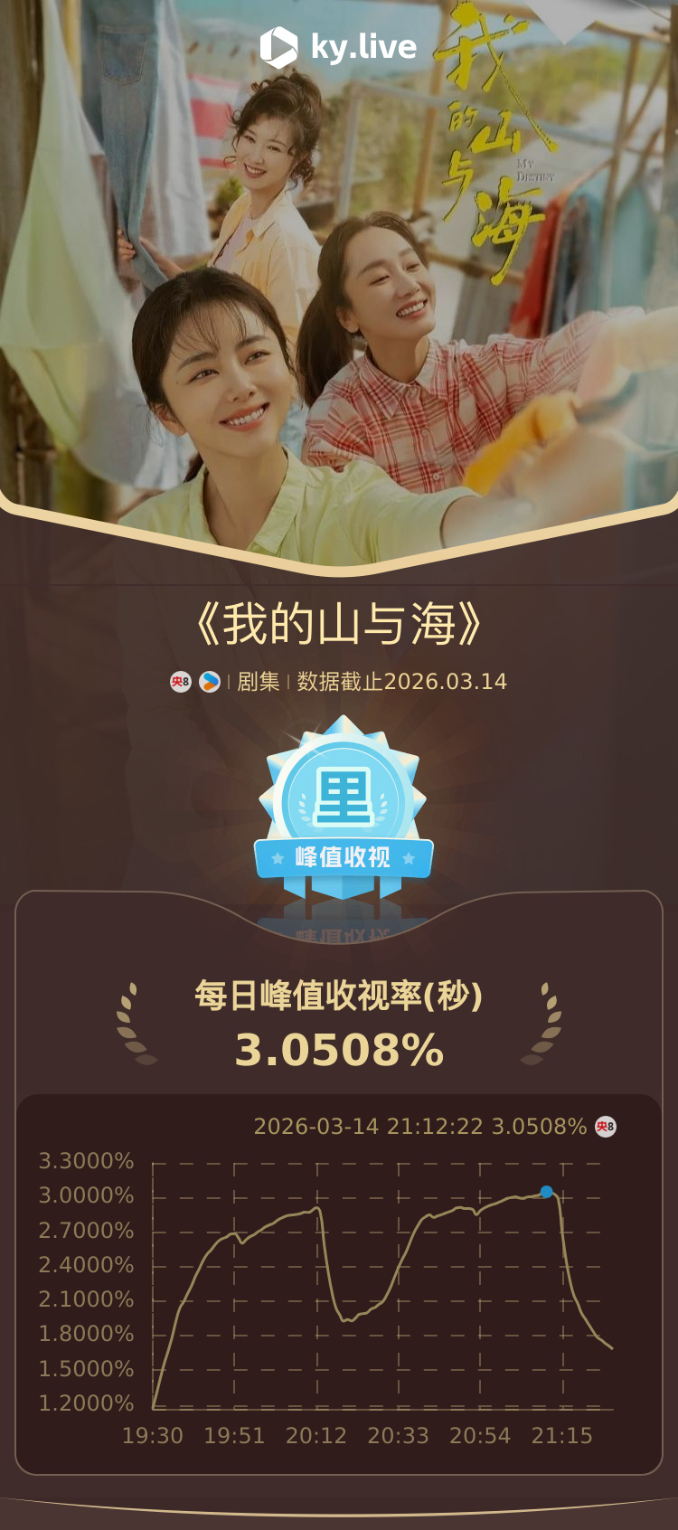 谭松韵谭松韵我的山与海收视破3酷云收视破3不是口号，是实打实的数据。3.0508