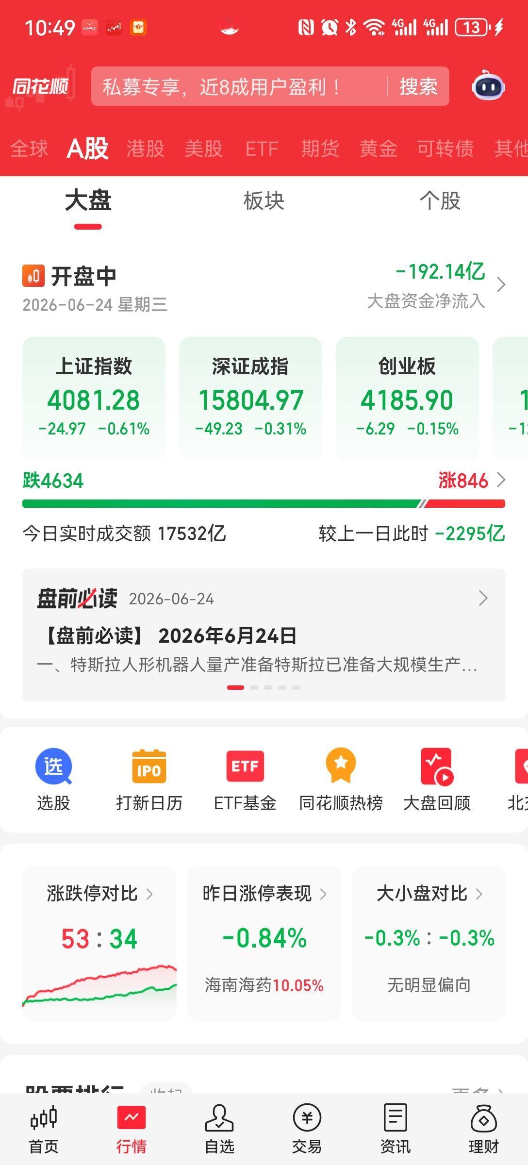 大盘微调
4000多家待涨，800多家上涨，恭喜今天大涨。