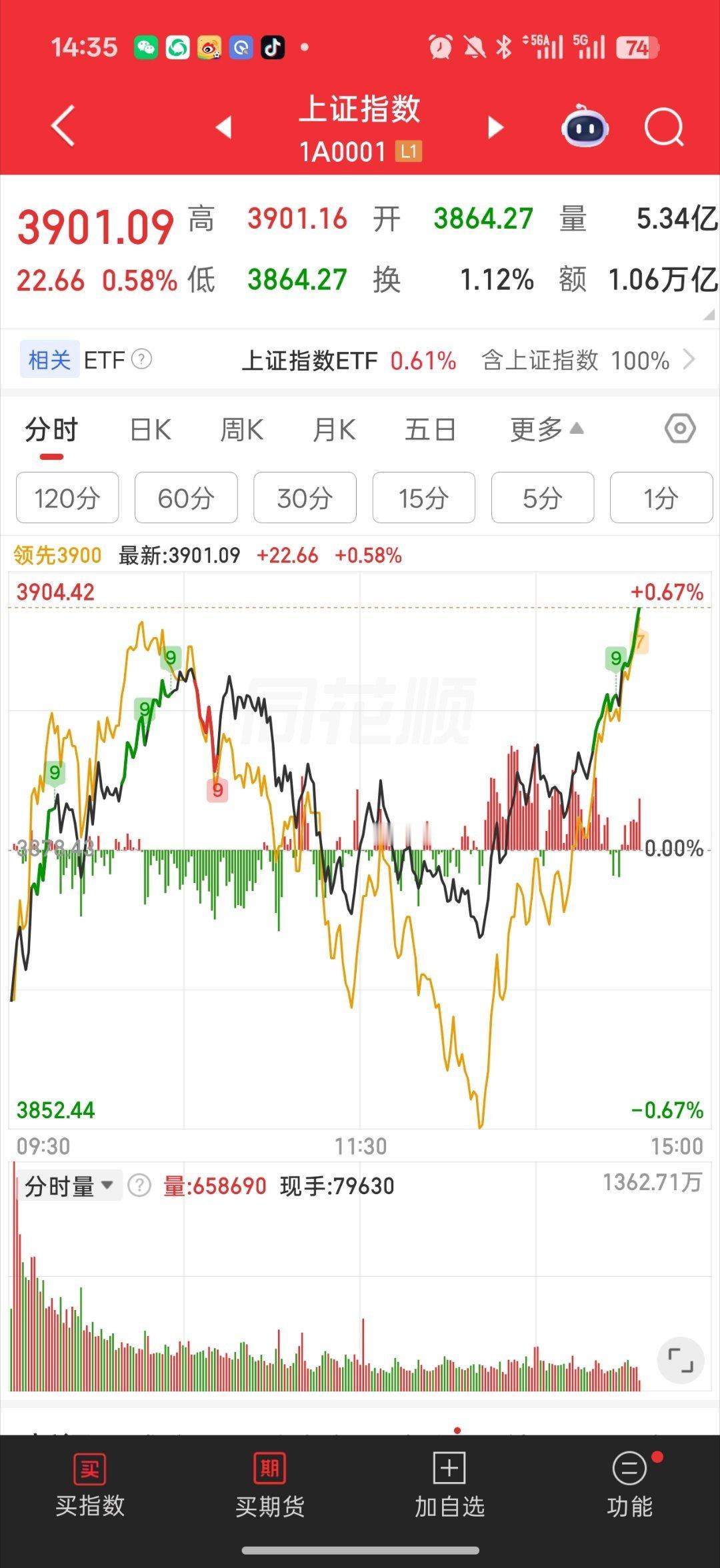 基金 还得是捡尸队尾盘直接3900了😥关系不大 做好低吸有仓躺着的了 3900