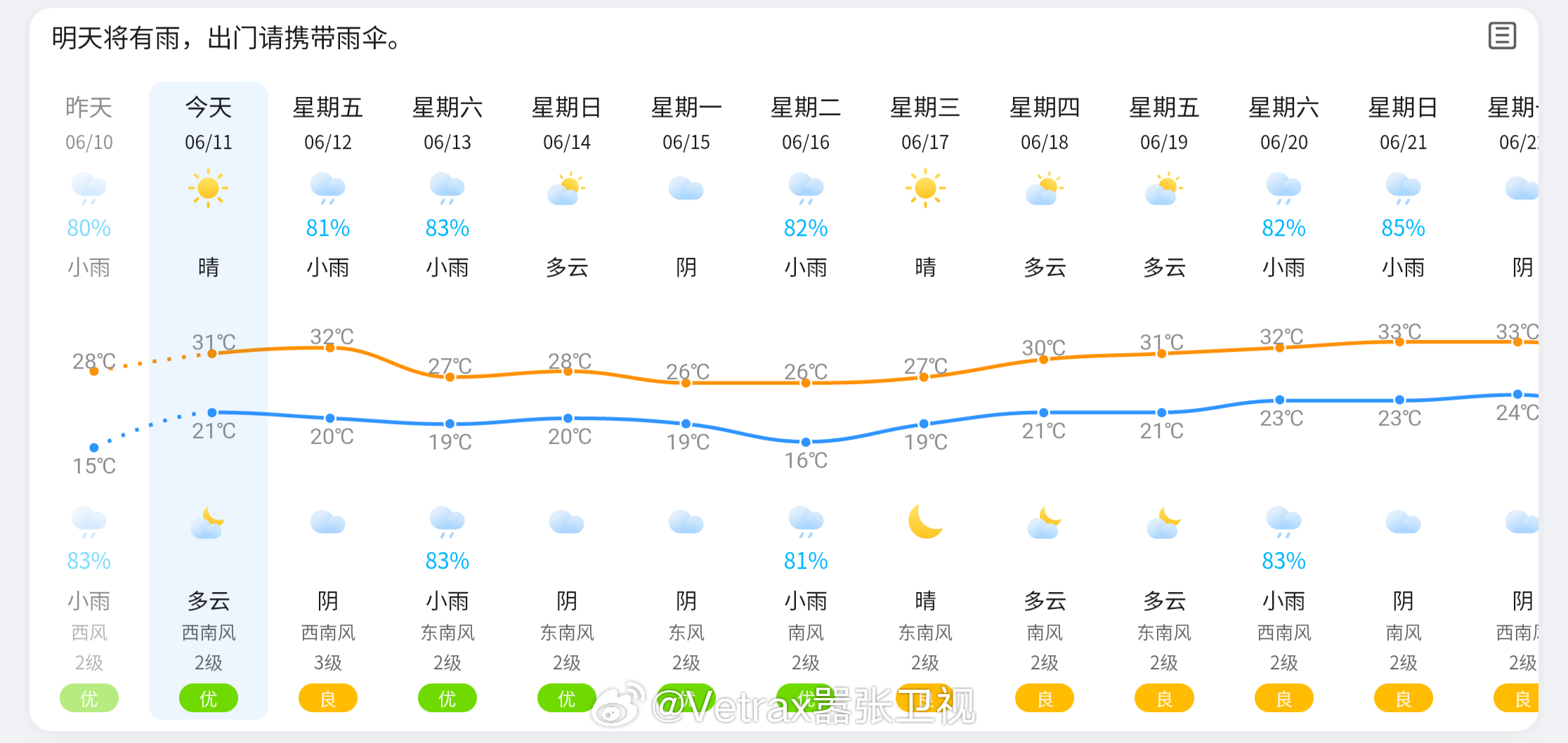 北京最近的天气未免也太舒服了一点……以为就是最近几天会这样，看了下接下来的几天，