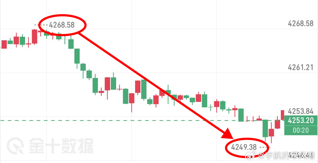黄金4266➡️4254，波段拿下12点空间2438叨！ 