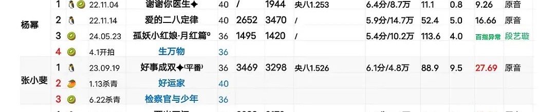 杨幂vs张小斐，感觉张小斐的影视作品还是略胜一筹[疑问] ​​​