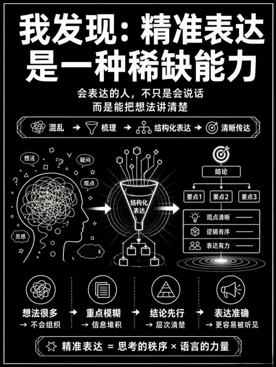 顶级思维框架模型161：结构化表达能力=思考的秩序+语言的力量[赞]