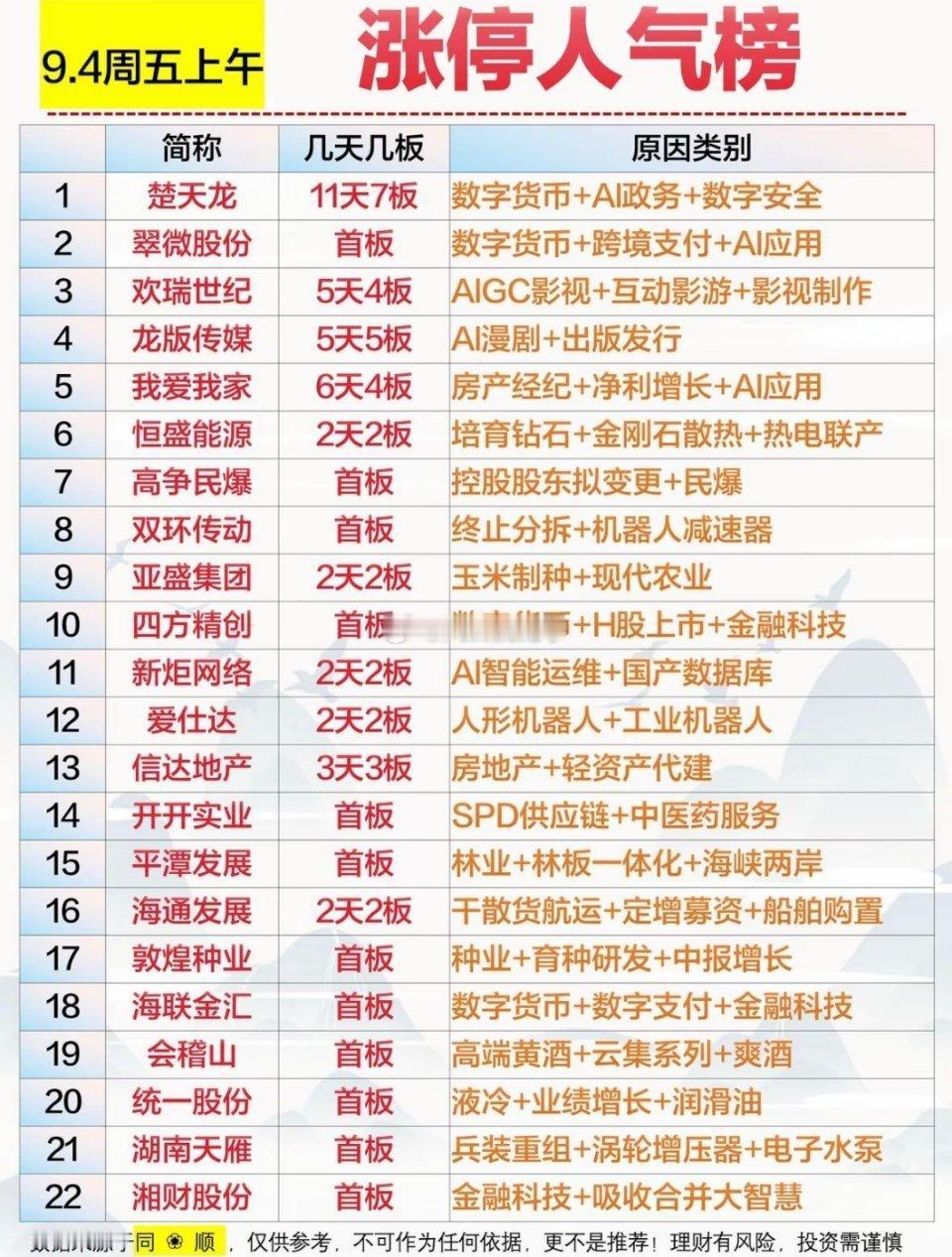 9月4日｜人气个股&涨停榜复盘🔥盘后行情数据整理，不构成投资建议。短线连板博弈