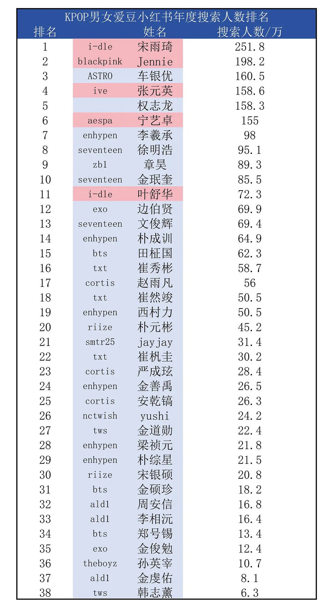 Kpop男女爱豆小🍠年度搜索人数排名top10宋雨琦 Jennie 车银优 张