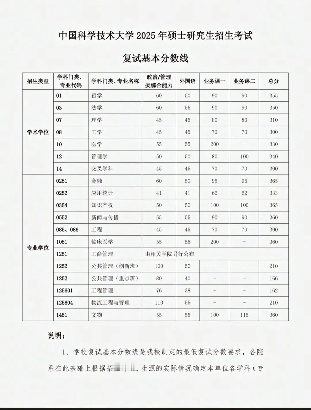 华东五校中科大、浙大、上交、复旦、南大2025年复试分数线公布，想考研进入华东五