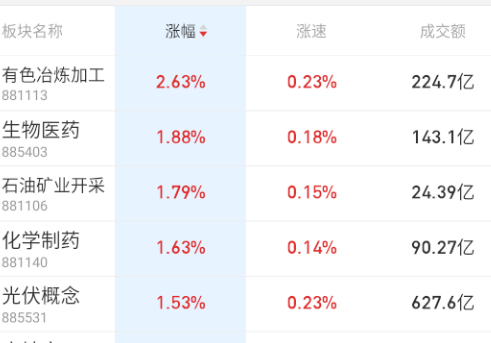 a股  整体上，固态为代表的赛道、地产、制药等方向带动指数。 