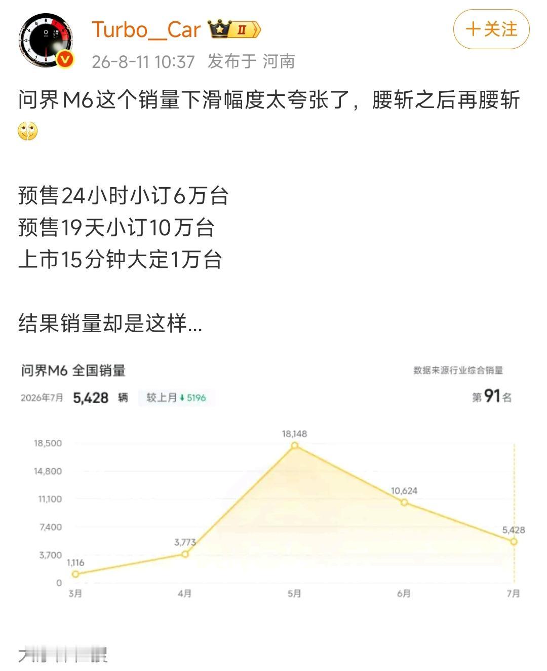 问界M6小订高达10万台，为何7月销量只有5428台了?[捂脸]问界