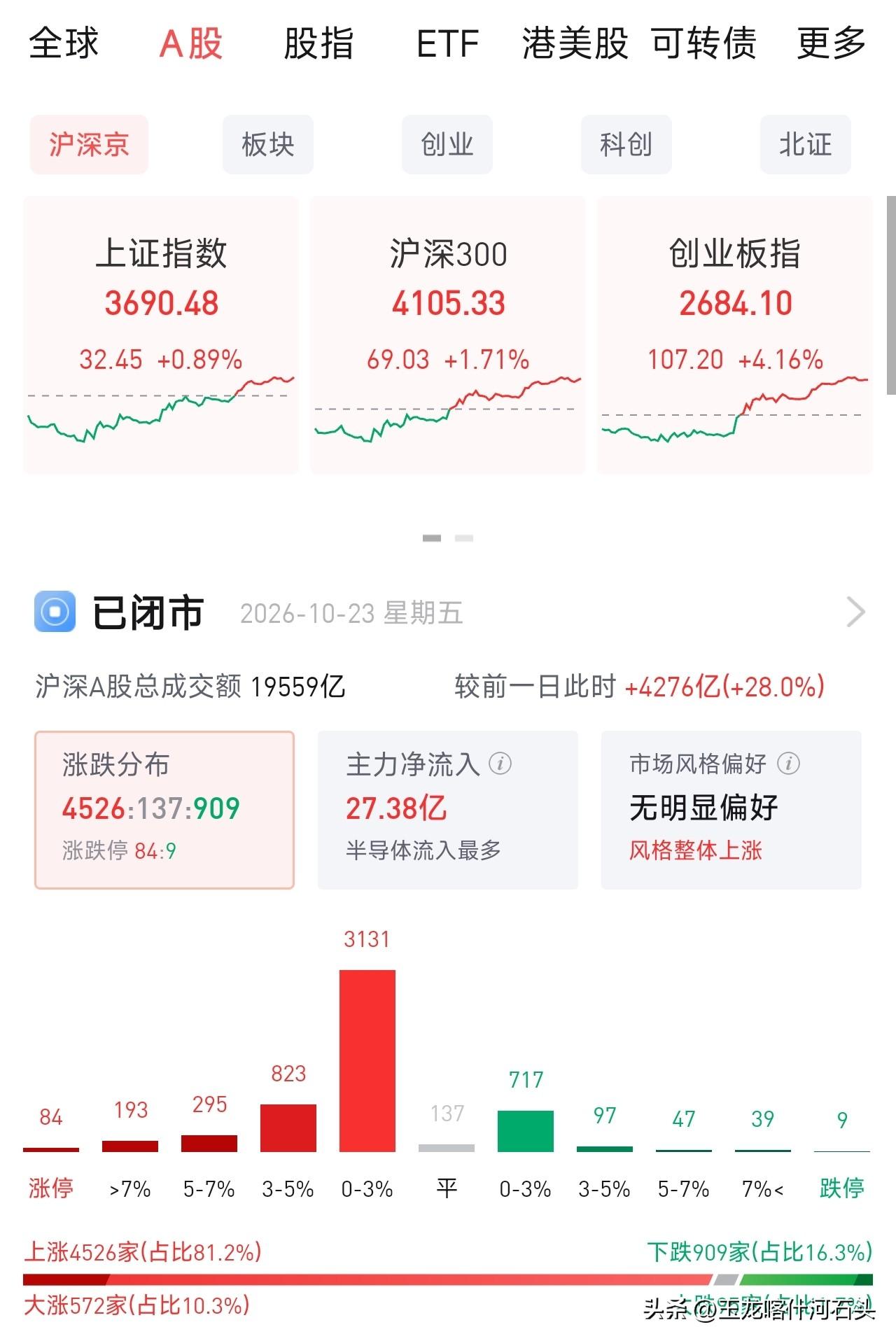 上午含泪割肉，下午彻底破防！今天A股，杀疯了多少散户😭
 
今天A股的走势，简