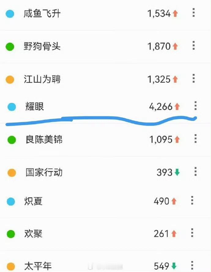 昨日芒果招商会百指，关晓彤 李昀锐《耀眼》断层第一☝🏻 ​​​