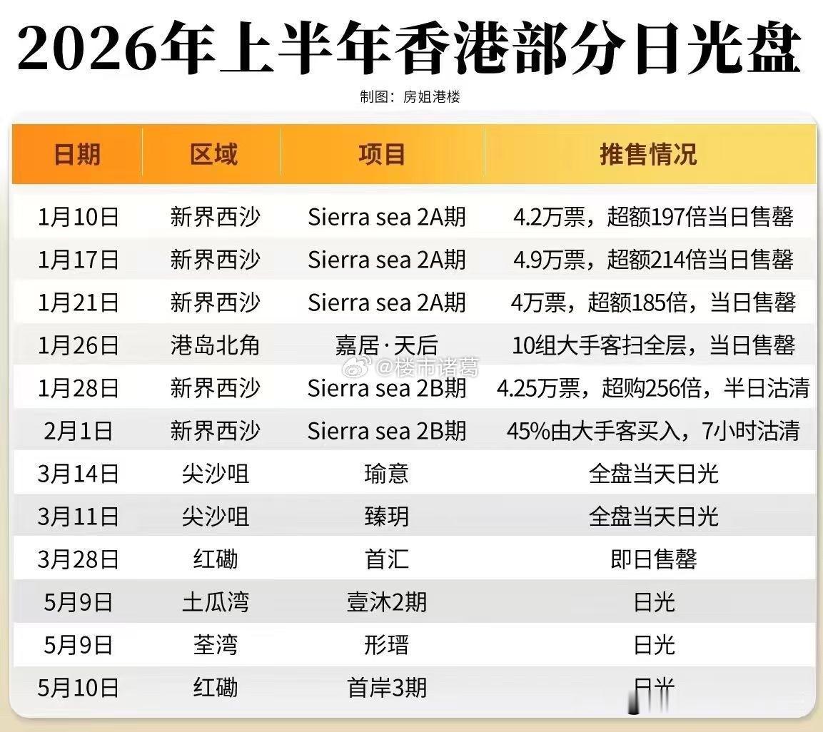 香港楼市，形势一片大好～