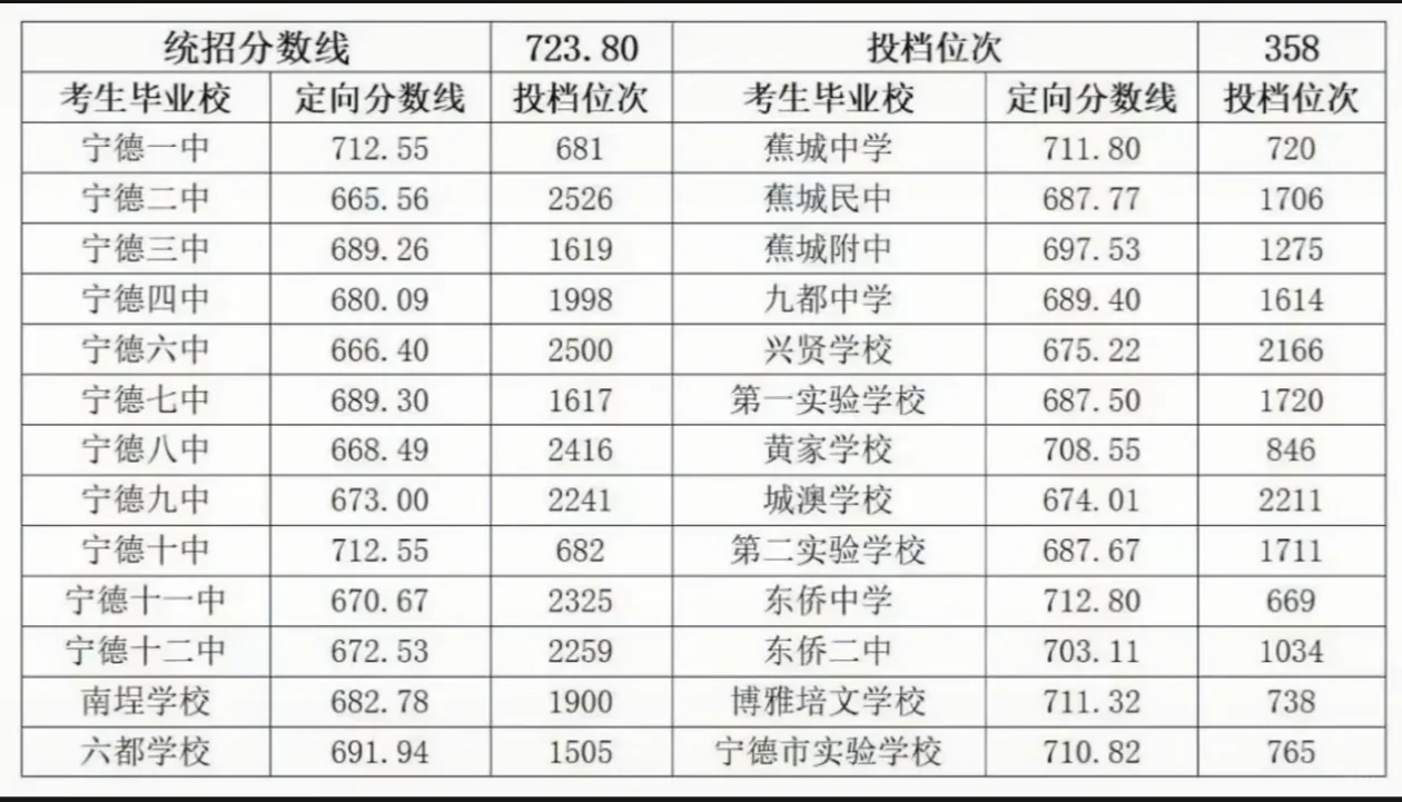 宁德一中、福安一中、福鼎一中、 霞浦一中，2024年中考录取分数线！
