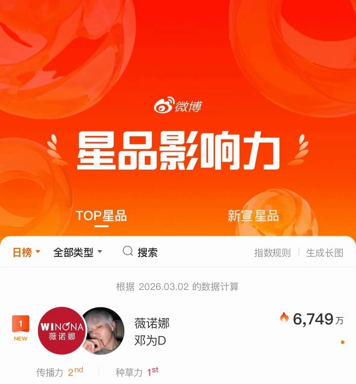 星品影响力邓为薇诺娜登顶 