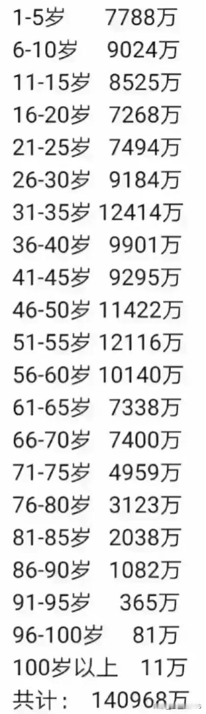 看来31---35岁的人口相比之下还多。