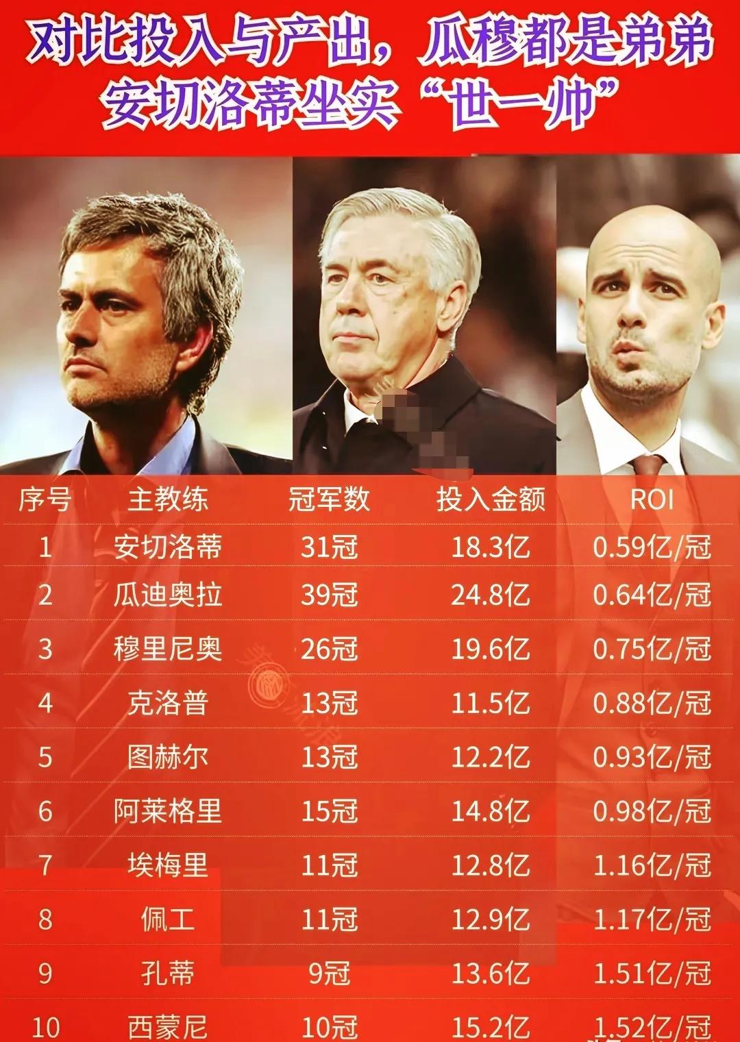 安切洛蒂每投入0.59亿就能拿到1个冠军，排名第一；
瓜迪奥拉每投入0.64亿就