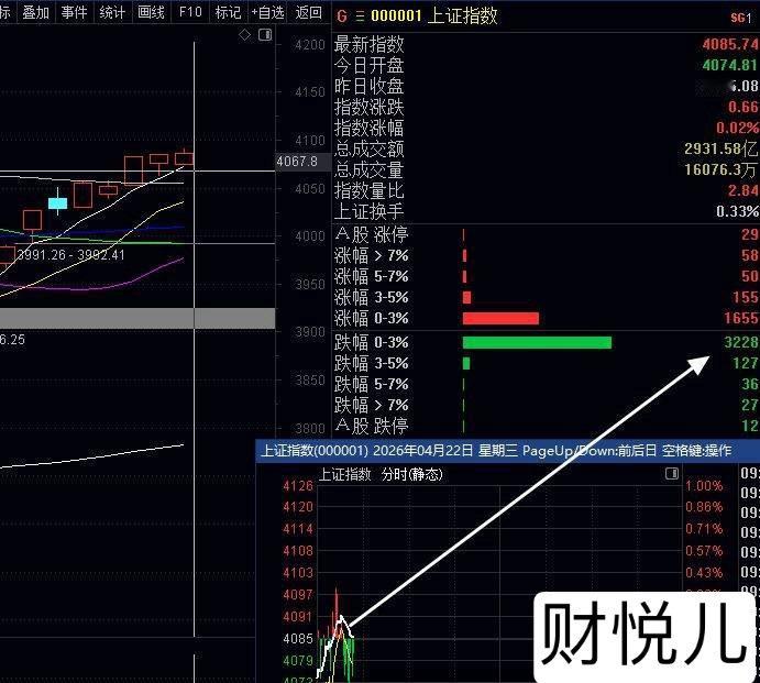 指数连续3天二八分化涨，但是个股普跌居多，所以短线模式的战法次日涨自觉是要走的避