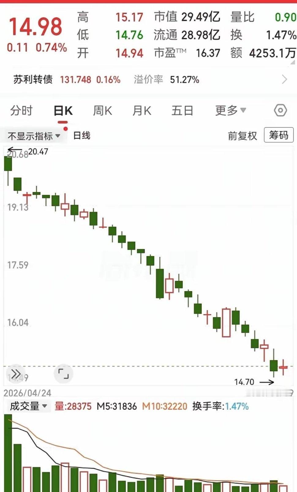 下跌趋势一旦形成，往往会跌得很深！走势从20块跌到14块，一点儿回弹都没有。下方