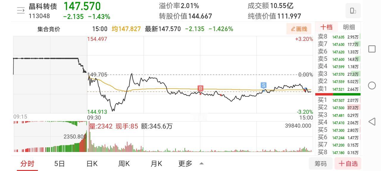 4月20日实盘：晶科硬扛大跌，华润小幅回撤，开盘没有仓位错失多只大牛！

1、早