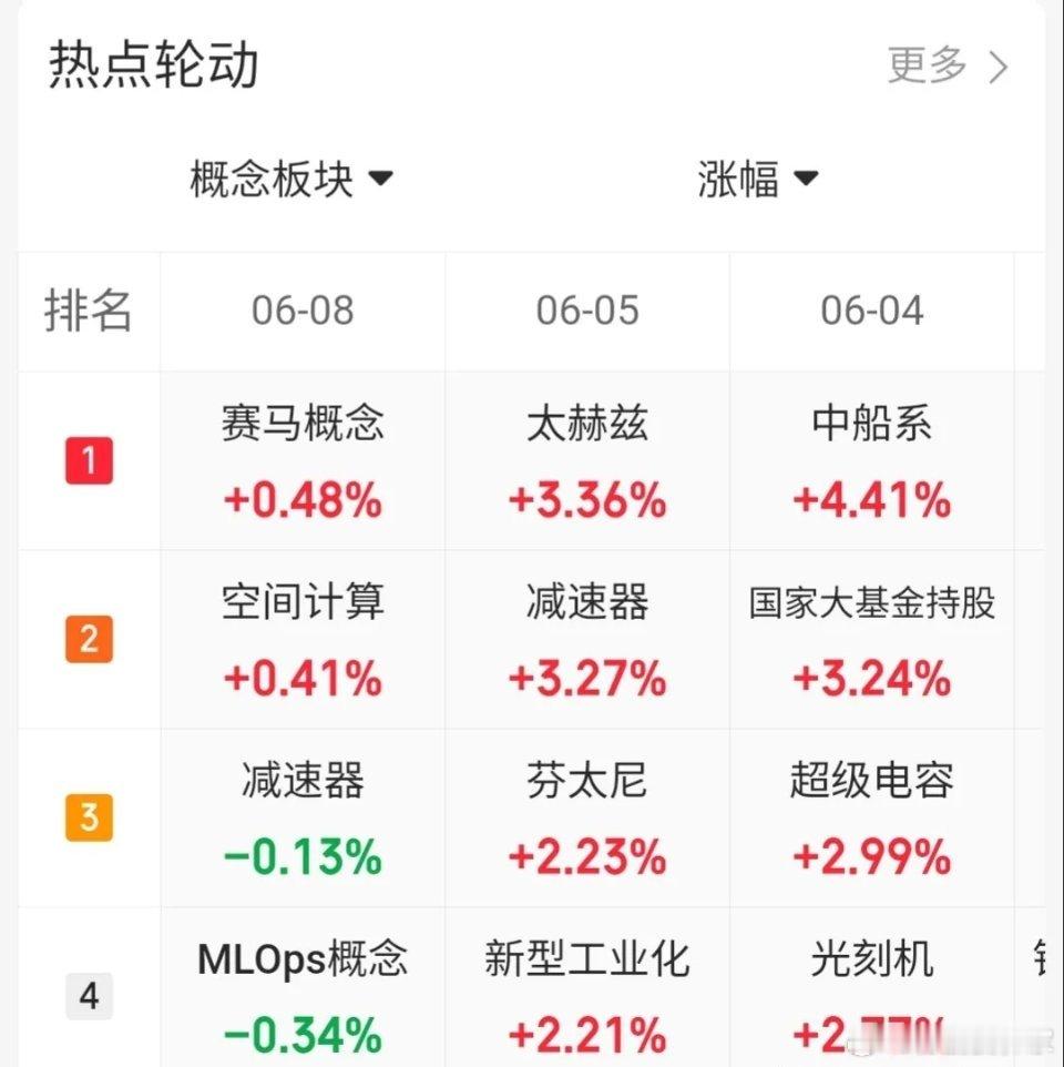6.8趋势上涨人气股票点评1、中天科技：趋势很强，优质股票2、京东方A：顶部分歧