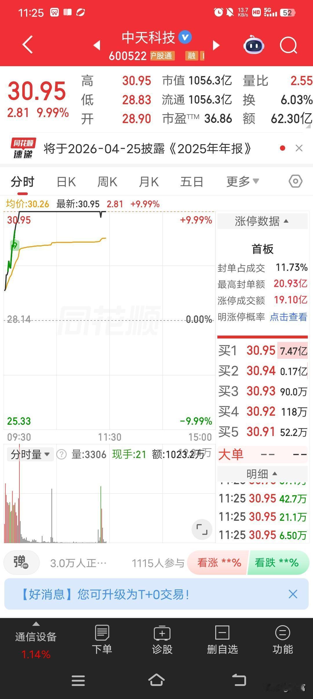 中天科技这波走势太强了！从13块多一路涨到30多块，最新价30.95还强势涨停。