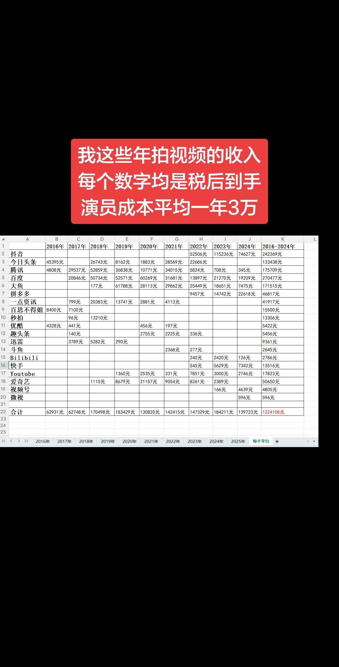 我这些年拍视频的收入，每个数字均是税后到手，演员成本平均一年3万