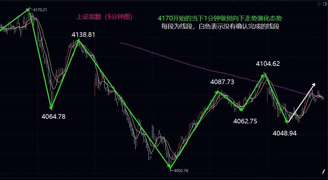 明日大盘：4088点早盘决胜，失守警惕向下变盘今日大盘如期在5日均线附近窄幅震荡