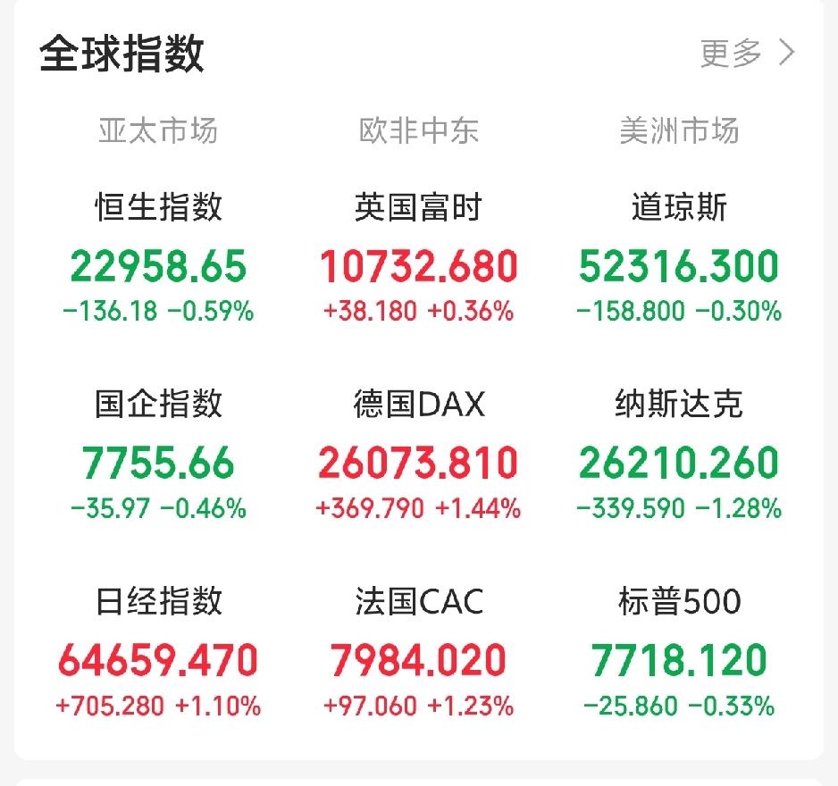 周五恐怕又要系好安全带了吧！

夜已深，老美三大指数集体下跌，这要是集体收跌，这