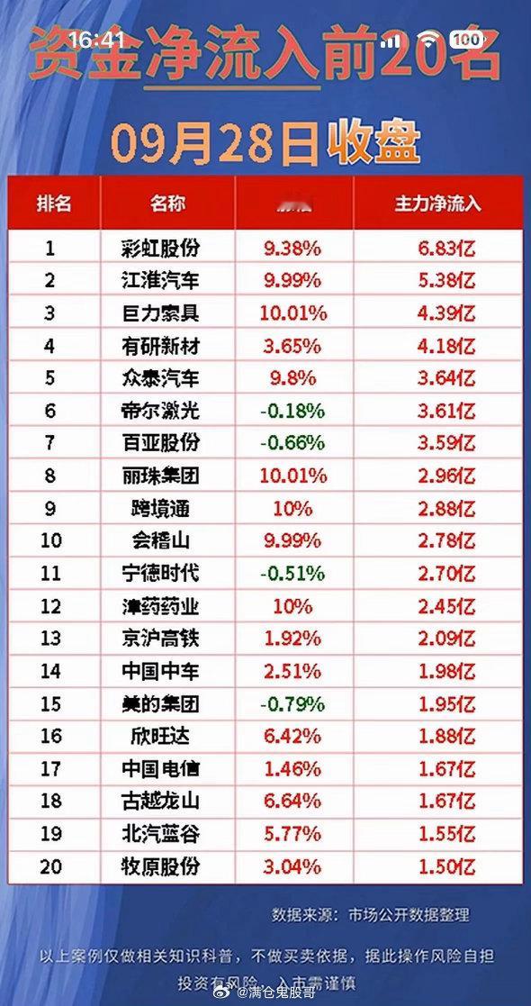 9月28日周一主力资金流入与流出个股，股市大跌，这些公司损失惨重。9月28日周一