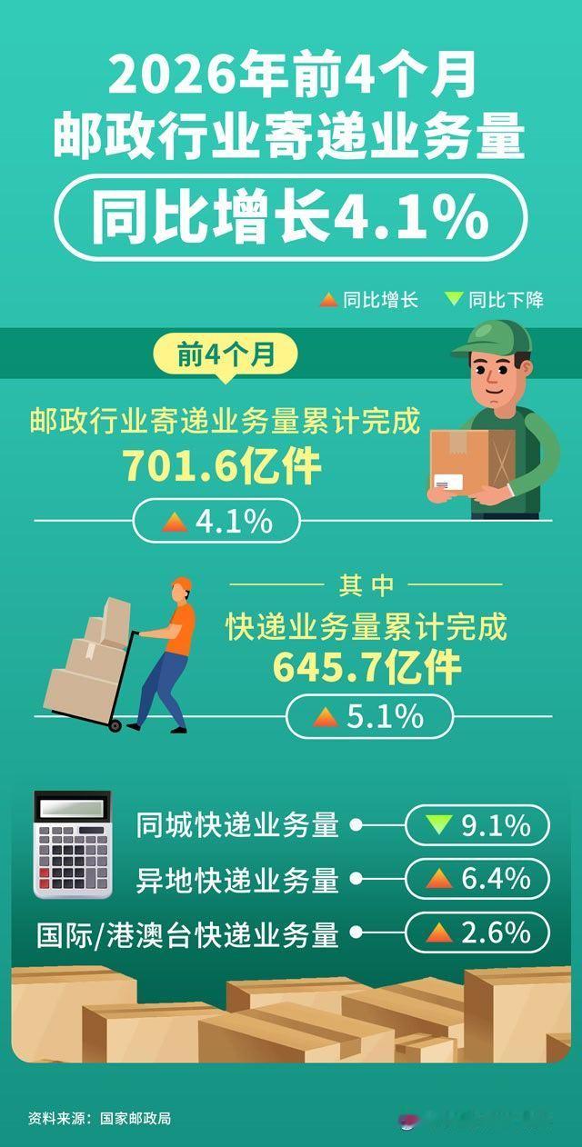 国家邮政局20日公布了今年前4个月我国邮政行业运行情况。数据显示，行业寄递业务量