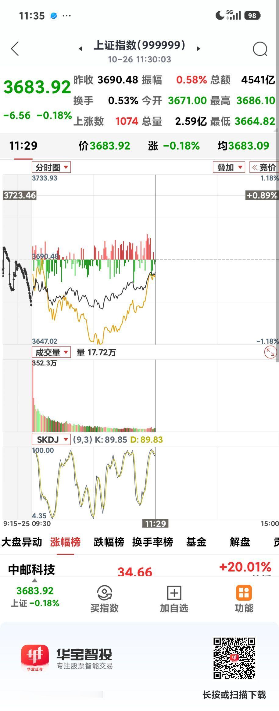 下午能否翻红？

       今日低开低走，最低到了3664点，午盘收3683