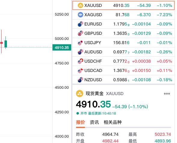 现货黄金震荡运行，
现在报价4910.36美元，
较上一日回落54.39美元。