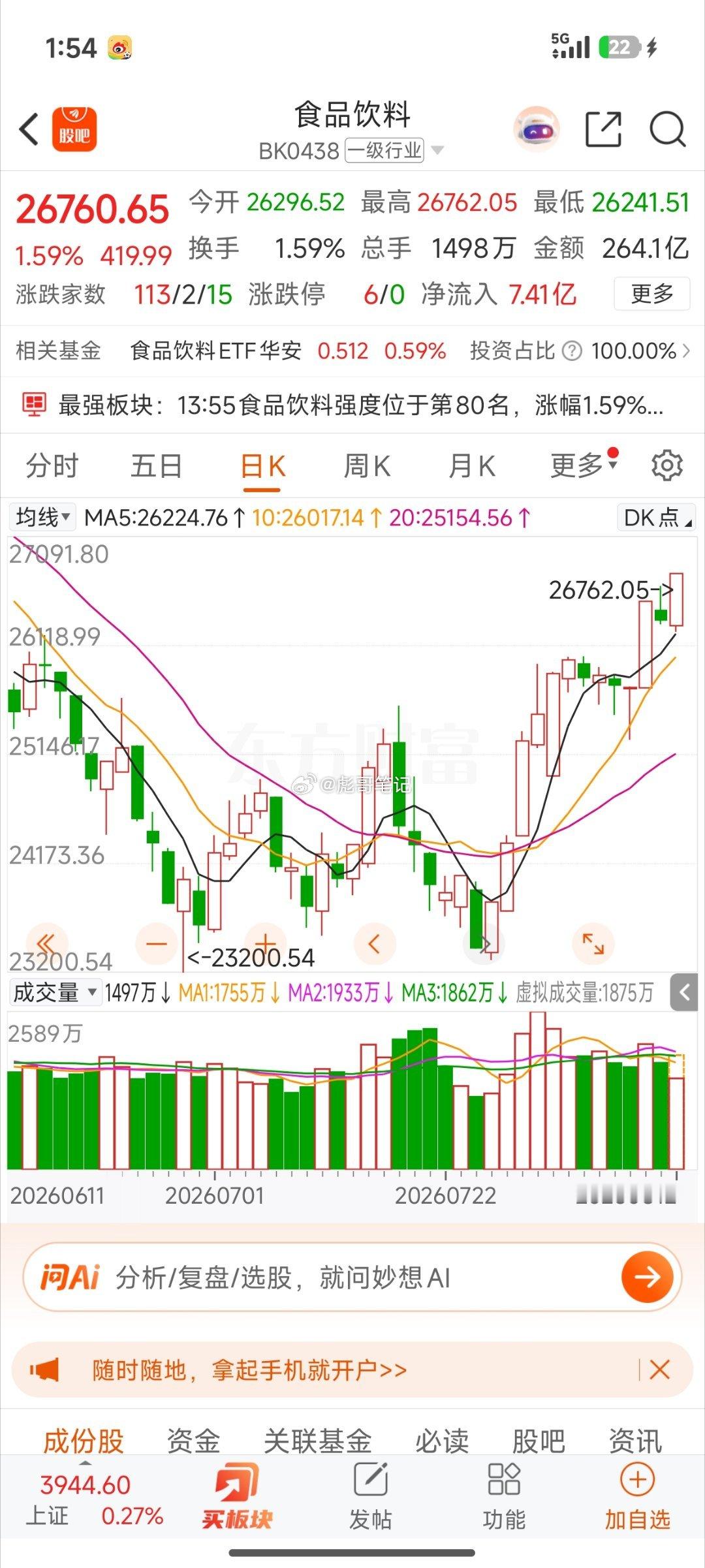 消费，食品饮料批量涨停助攻一鸣！市场目前除开小票接力，盘面轮动加剧。首选连板，抱